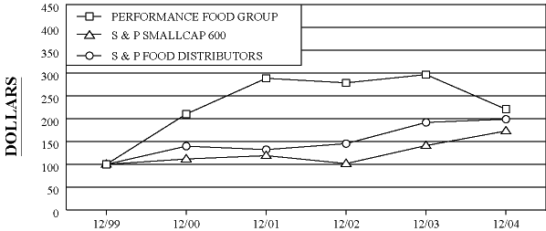 (PERFORMANCE GRAPH)